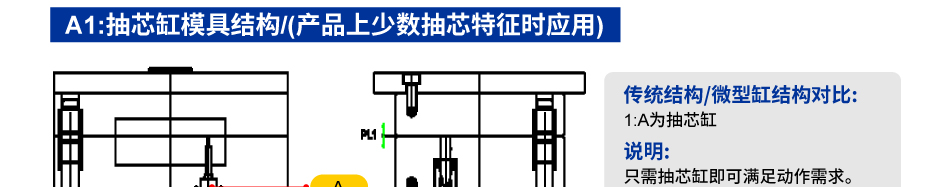 抽芯缸/抽芯结构的应用