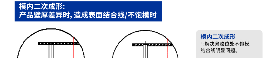 局部保压/二次成形