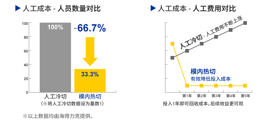 降低人工成本