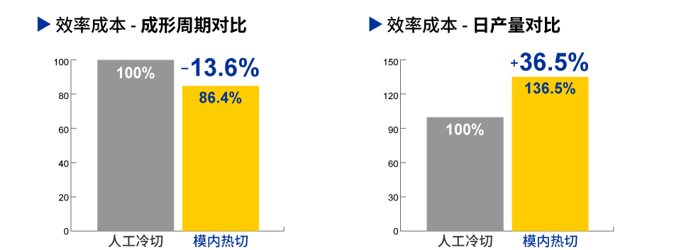 缩短成形周期