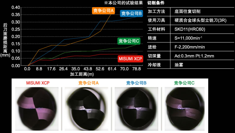 XCP硬质合金球头型立铣刀 冲压模具加工示例