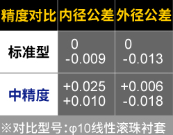 精度对比 内径公差 外径公差