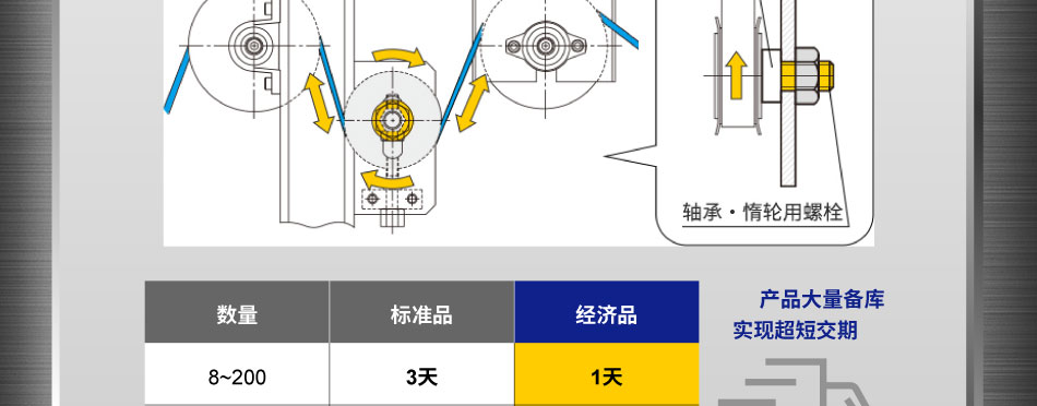 产品大量备库 实现超短交期