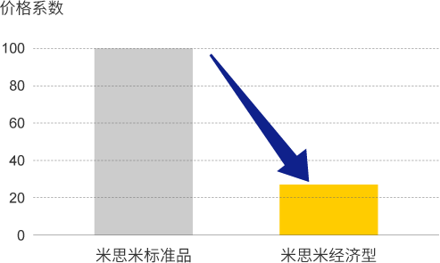 最大降幅69%