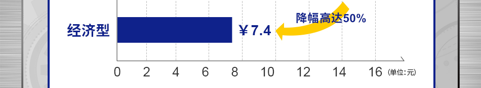 价格大幅下降，满足低成本需求