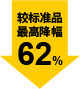 最高降幅 62%