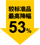 最高降幅 53%