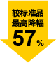 最高降幅 57%