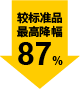 最高降幅 87%