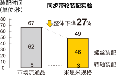 同步带轮装配实验