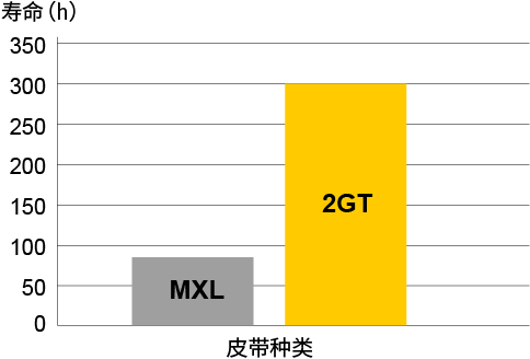 耐久性能:2GT规格同步带的使用寿命大约是MXL规格的3.8倍