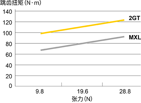 跳齿扭矩:2GT规格同步带的跳齿扭矩大约是MXL规格的1.5倍