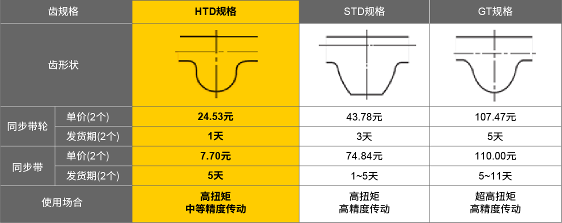 HTD是 High Torque Drive的缩写，高扭矩传动的代表齿形，采用圆弧形齿形，适合多种传动机械中。