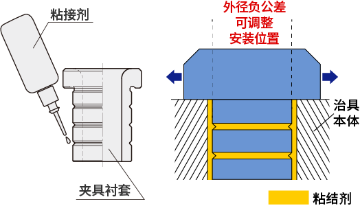 粘接式 安装位置调整型