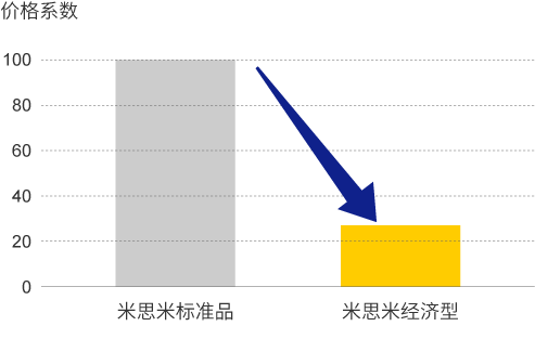 最大降幅69%