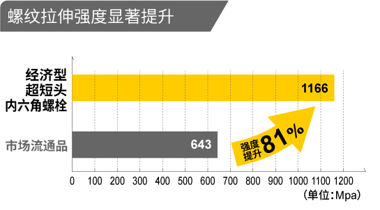 螺纹拉伸强度显著提升