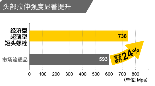 头部拉伸强度显著提升