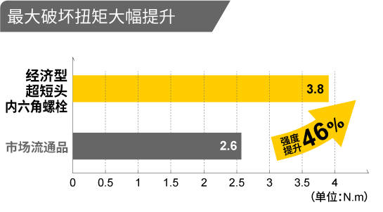 最大破坏扭矩大幅提升