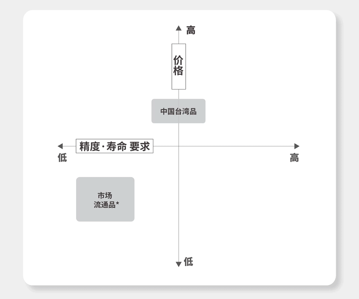 根据精度和价格需求 两种品牌随心选择，一应俱全