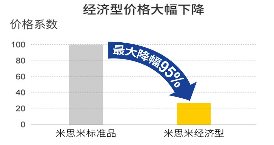 经济型价格大幅下降