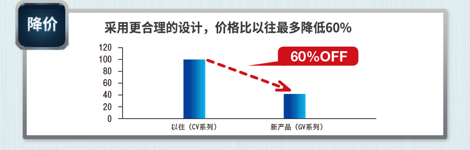 采用更合理的设计，价格比以往最多降低60%