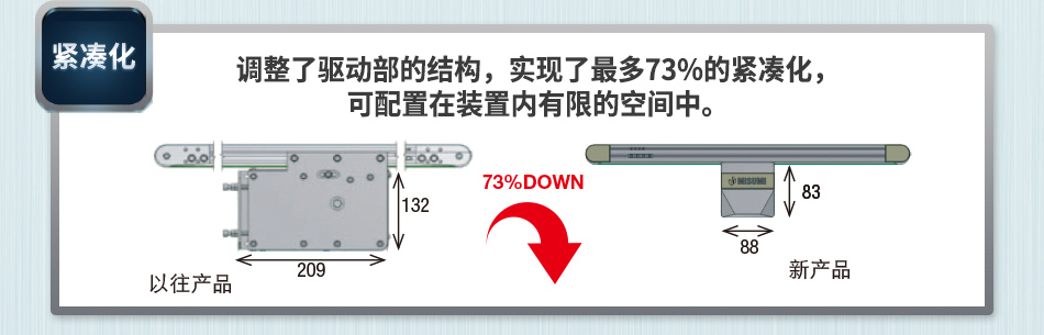 调整了驱动部的结构，实现了最多73%的紧凑化， 可配置在装置内有限的空间中。