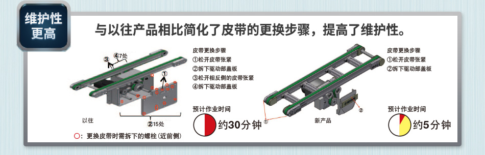 与以往产品相比简化了皮带的更换步骤，提高了维护性。
