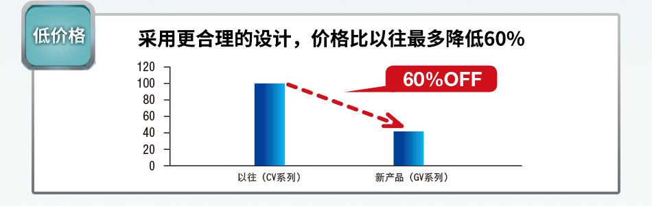 采用更合理的设计，价格比以往最多降低60%
