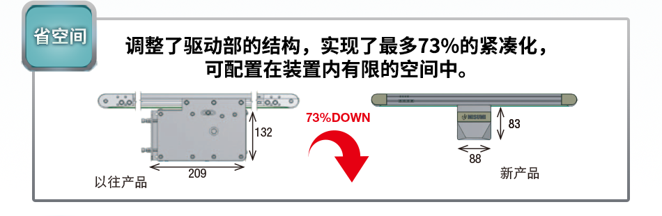 调整了驱动部的结构，实现了最多73%的紧凑化， 可配置在装置内有限的空间中。