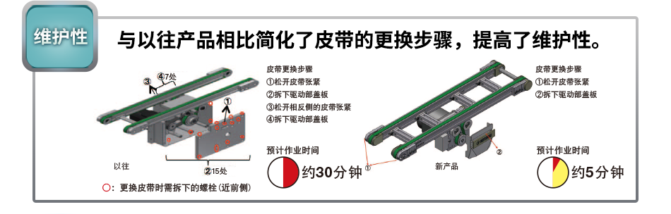 与以往产品相比简化了皮带的更换步骤，提高了维护性。