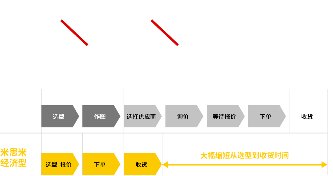 组件与丝杠轴端标准化，无需设计即可选择各零件型号