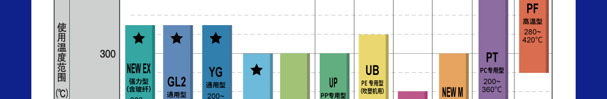 型号一览及使用温度