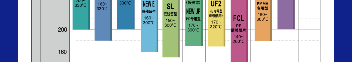 型号一览及使用温度