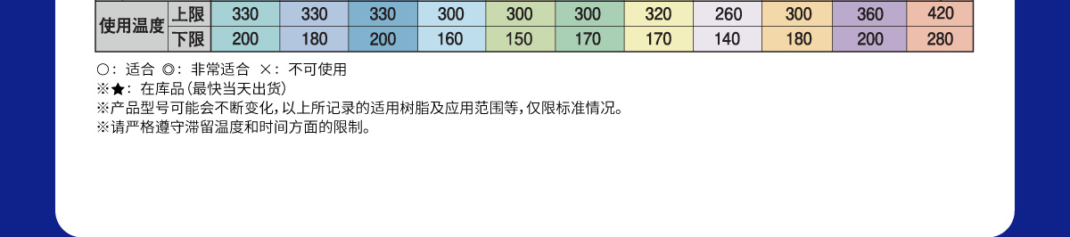 型号一览及使用温度