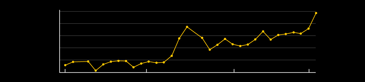 原材料成本，难以预测，不可控制？