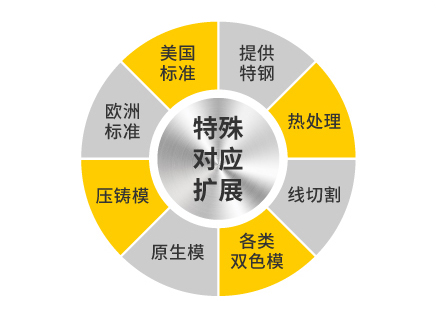 特殊对应扩展