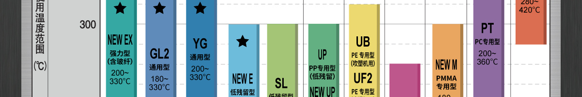 型号一览及使用温度