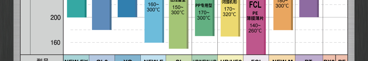 型号一览及使用温度