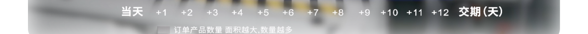 排产以交期为优先而非产量