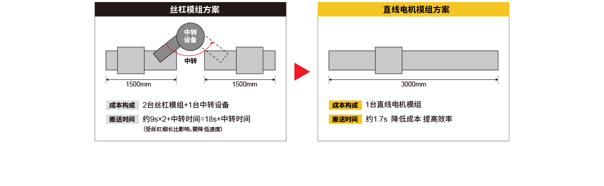 直线电机模组方案