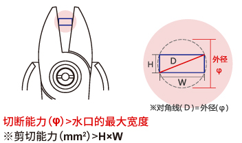 剪切方型水口时