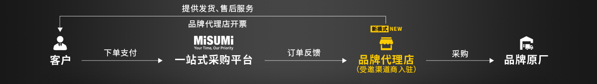 米思米非自营模式