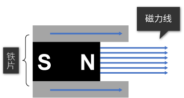 单向磁极发散磁力线无法形成闭合磁路，吸附力不稳定