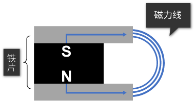 磁极发散磁力线可形成闭合磁路，吸附力稳定
