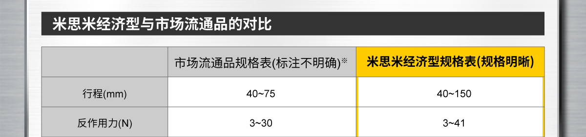 米思米经济型与市场流通品的对比