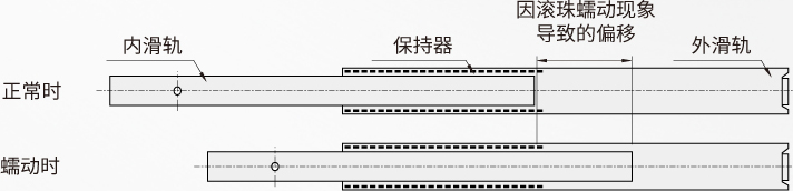 发生滚珠蠕动时的线性滑轨