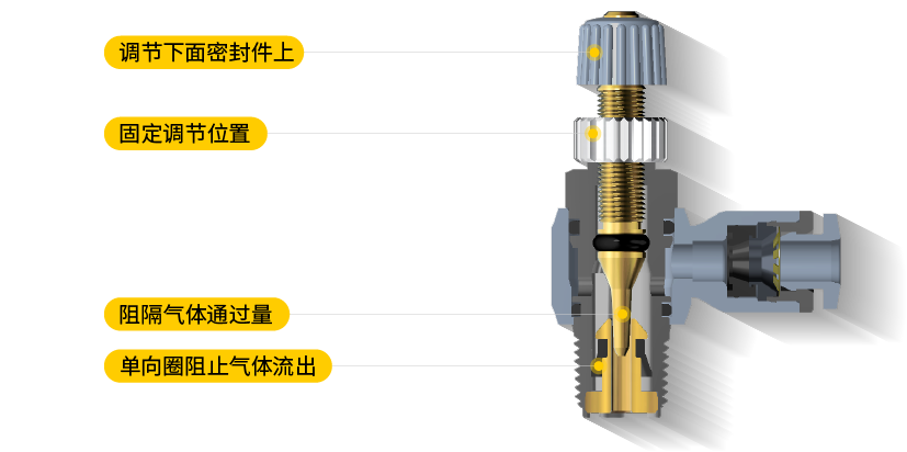 进口/出口旋钮颜色区分设计，方便区分使用