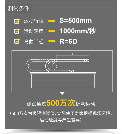 外皮强韧，测试通过500万次折弯运动