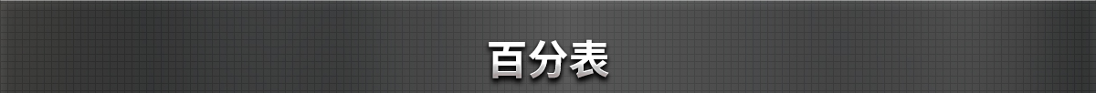 百分表
