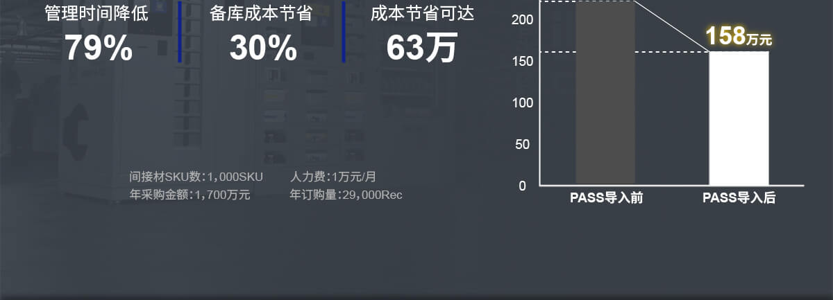 管理时间降低79%，备库成本节省30% 成本节省可达63万